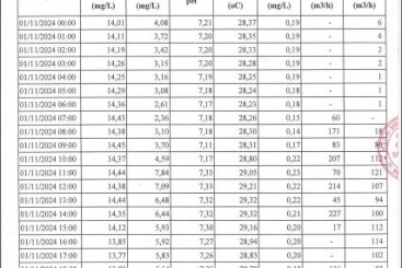 Công khai kết quả quan trắc chất thải tự động, liên tục - định kỳ tại KCN Châu Đức tháng 11 năm 2024